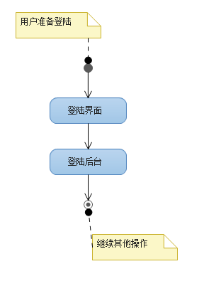 团队沟通利器之UML——活动图