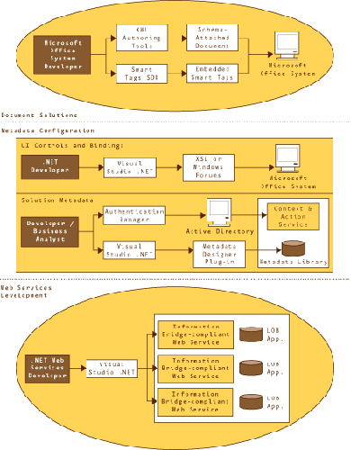 将 SOA 引入 Office 应用程序桌面