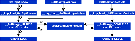 Figure 3  DelayLoadDemo Stubs