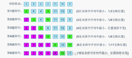 从头说12种排序算法：原理、图解、动画视频演示、代码以及笔试面试题目中的应用