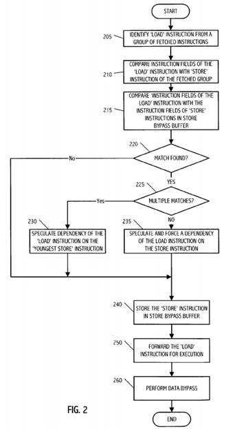 Method and system for early speculative store-load bypass