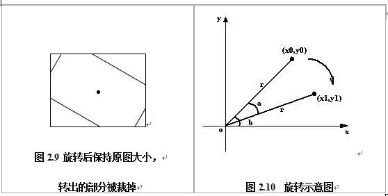 图像编程学习笔记3——图像旋转