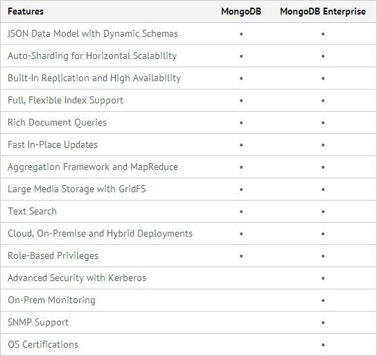 MongoDB 2.4企业版分析