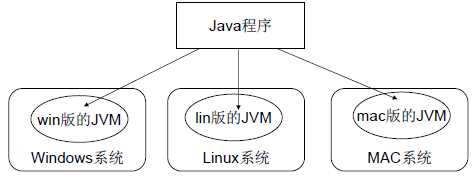 c# convert to java ，JVM再了解了解