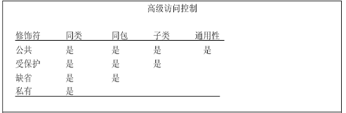 java初学者实践教程19－访问控制和内部类