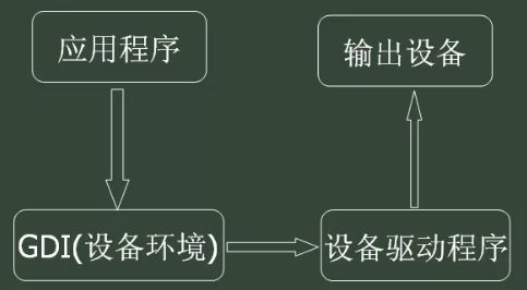 Wince 设备环境和画笔应用