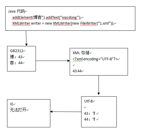 dom4j学习总结