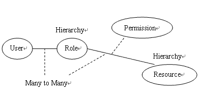 一种高性能Hierarchical RBAC实现方案