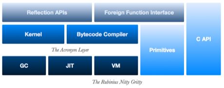 Ruby的虚拟机Rubinius 1.1发布