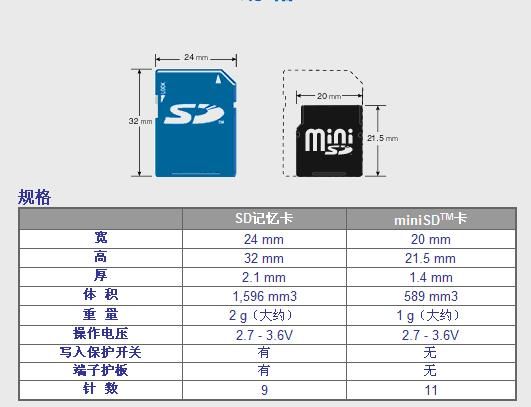 【WinCE】SD card技术了解并WINCE下SDHC驱动开发（updated）