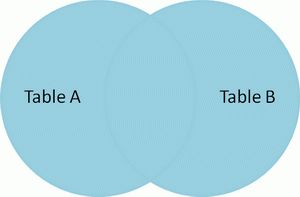 Venn diagram of SQL cartesian join