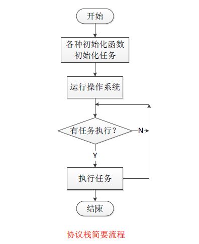 CC2530zigbee技术-简介协议栈