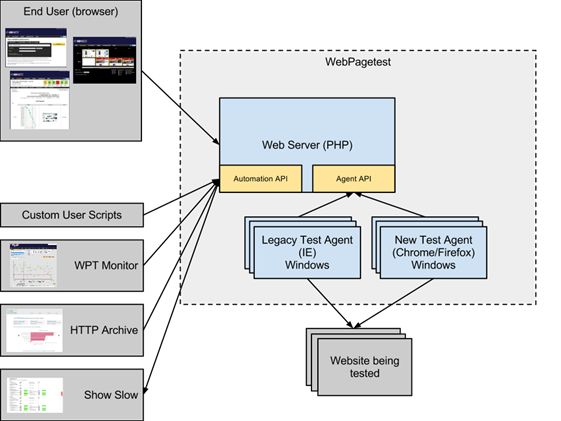 Web性能监控自动化探索之路–初识WebPageTest