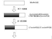 epoll在LT和ET模式下的读写方式