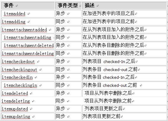 使用Features 扩展SharePoint Server 2007 -转