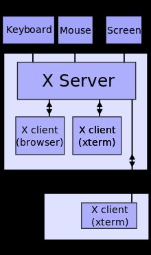 unix/linux中图形界面那些事