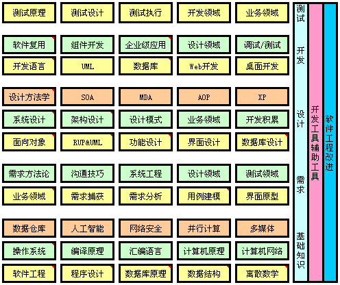 ［］IT知识体系结构图