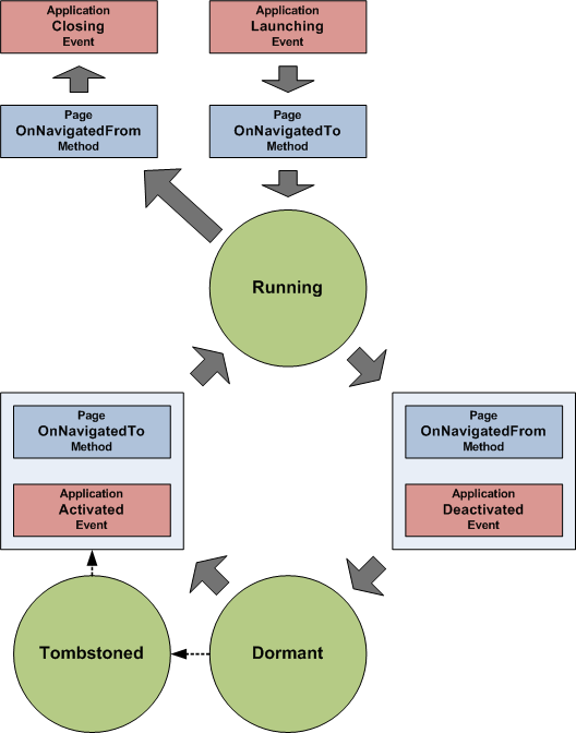 Execution Model Diagram for Windows Phone 7.5 Execution Model Diagram for Windows Phone 7.5
