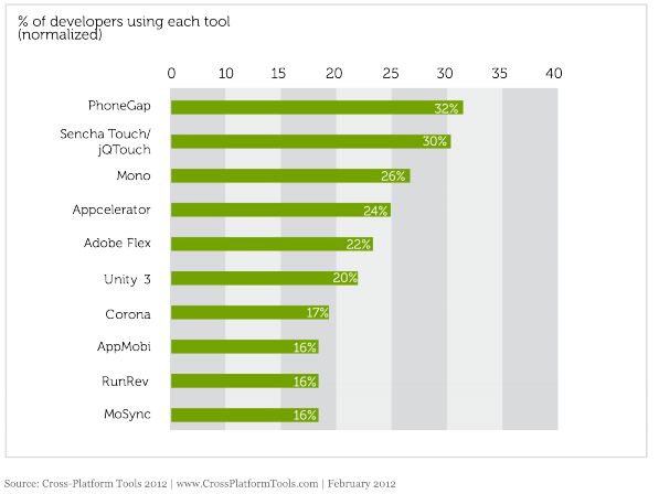 Titanium vs. AppMobi vs. PhoneGap 有什麼不同 ?