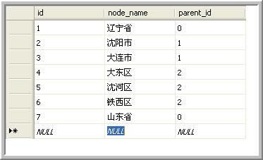 SQL Server2005杂谈（2）：公用表表达式（CTE）的递归调用 （自网友 银河使者）