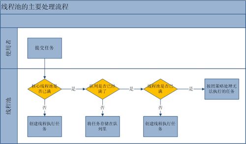 JAVA线程池的分析和使用