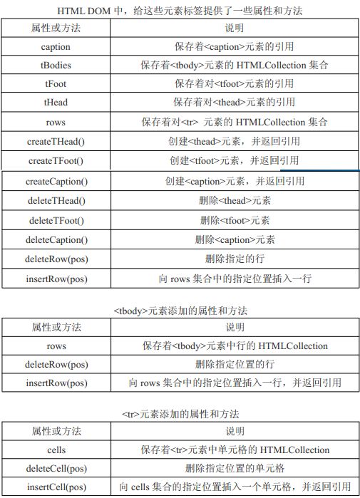 JavaScript的DOM_操作表格