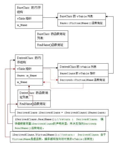 希望这篇文章对理解C#的对象模型有所帮助