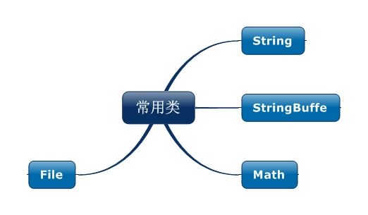 Java从入门到精通——基础篇之Java 常用类