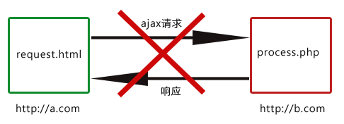 黄聪：利用iframe实现ajax 跨域通信的解决方案