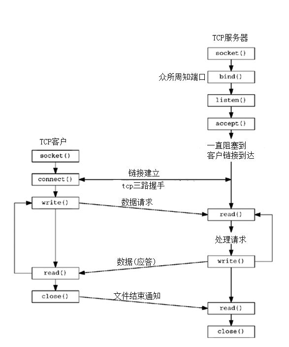 TCP套接字编程