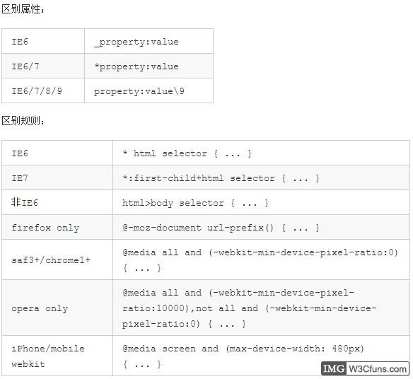 <转>前端CSS规范大全