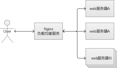 很不错的文章---【问底】徐汉彬：亿级Web系统搭建——单机到分布式集群