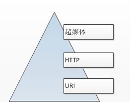 REST笔记(二）:有CRUD与URI的服务就是RESTful Service吗？