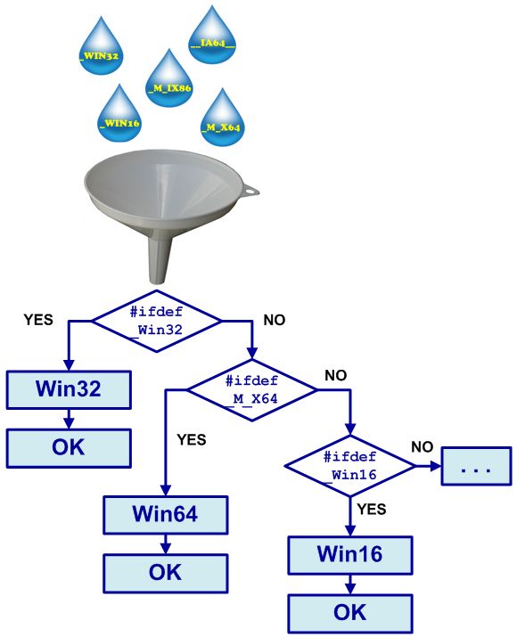 Figure 4 - All the possible compilation ways are checked