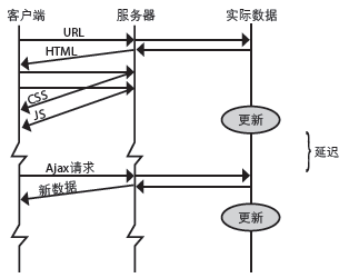 HTML5 SSE 数据推送应用开发