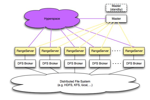 Hypertable 0.9.6.5 发布，分布式数据库