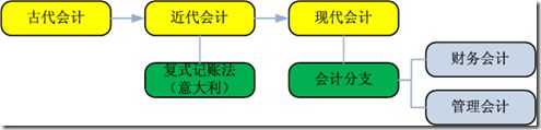 会计发展阶段