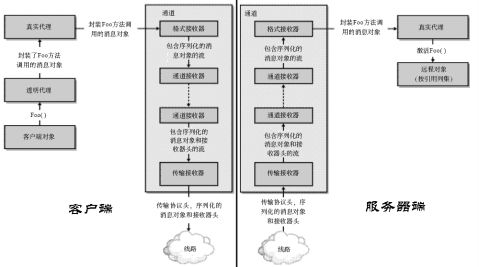 Remoting技术的应用