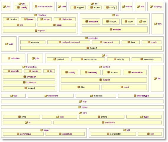 Spring 2.5新特性及架构图