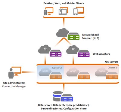 ArcGIS 10.3 for Server部署策略