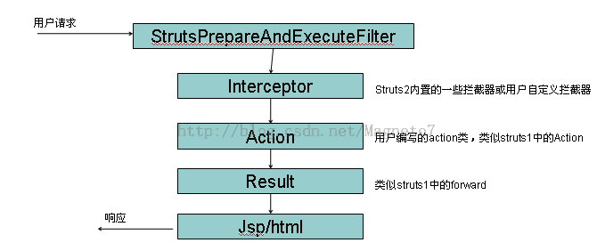 struts2详解