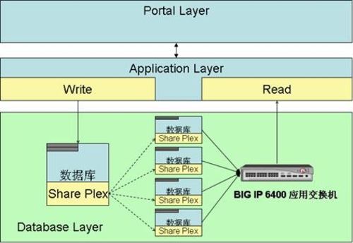 SQL Server：数据库的读写分离