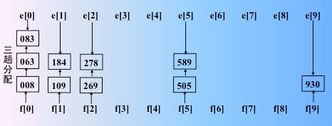 常见的五类排序算法图解和实现（多关键字排序：基数排序以及各个排序算法的总结）