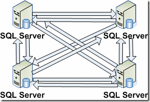 SQL Server AlwaysOn中的几个误区