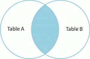 Venn diagram of SQL inner join