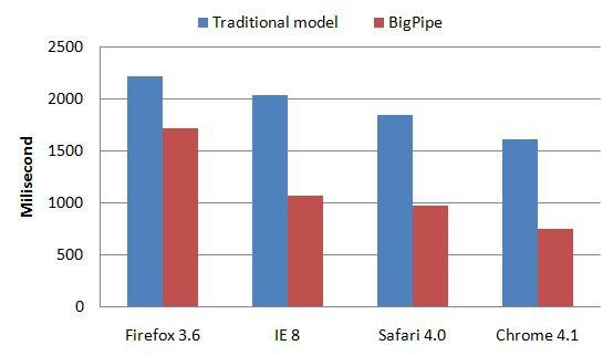 [译]BigPipe：高性能的“流水线技术”网页