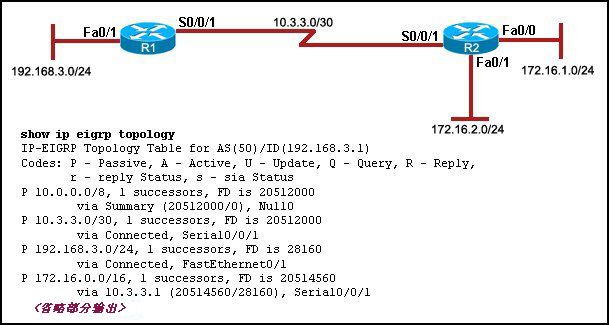 CCNA2 Erouting Final Exam (Version 4.0)