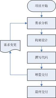 微型项目实践感悟