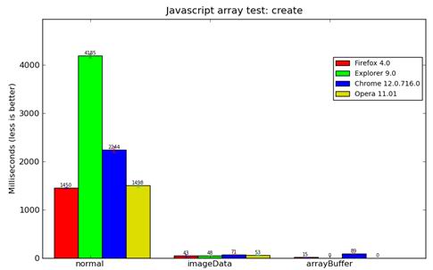 遇见Javascript类型数组(Typed Array)