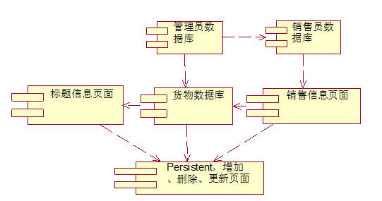 仓库管理系统用例建模